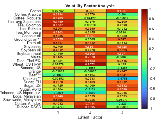 Figure contains an object of type heatmap. The chart of type heatmap has title Volatility Factor Analysis.