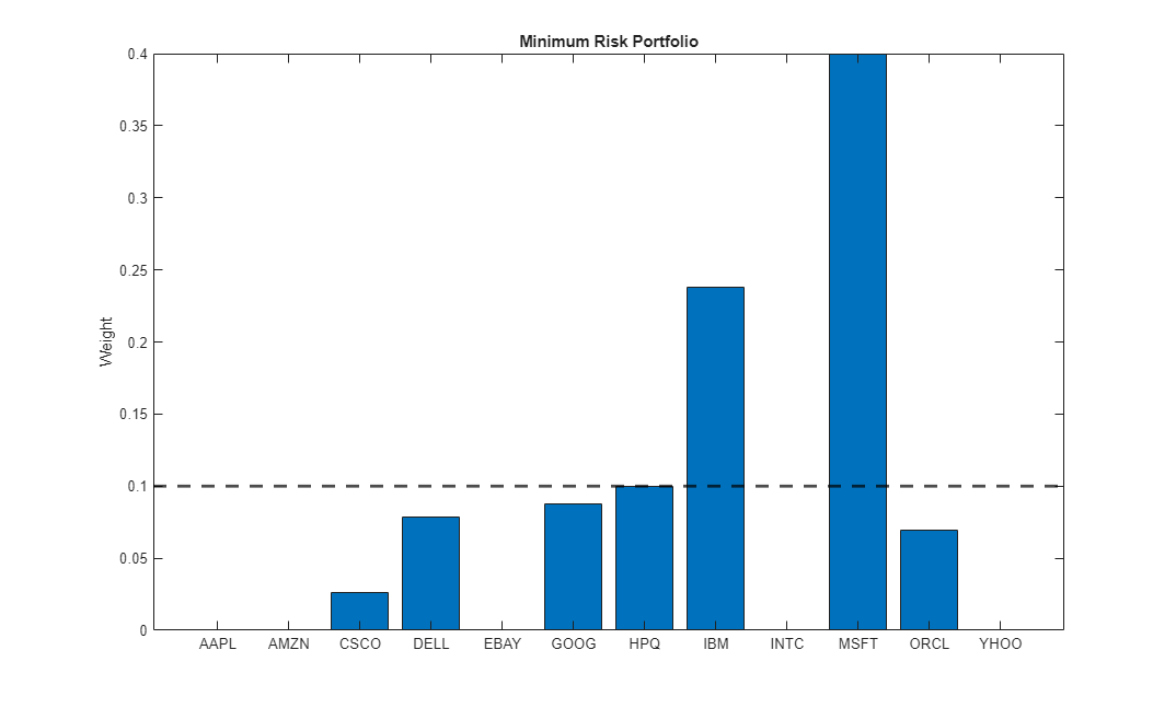 Figure contains an axes object. The axes object with title Minimum Risk Portfolio, ylabel Weight contains 2 objects of type bar, constantline.