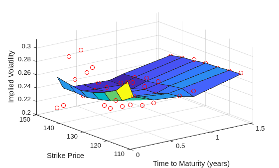 Calibrate Option Pricing Model Using Heston Model