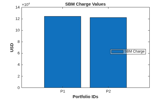 Figure contains an axes object. The axes object with title SBM Charge Values, xlabel Portfolio IDs, ylabel USD contains an object of type bar. This object represents SBM Charge.
