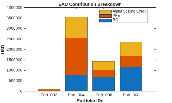 Figure contains an axes object. The axes object with title EAD Contribution Breakdown, xlabel Portfolio IDs, ylabel USD contains 3 objects of type bar. These objects represent RC, PFE, Alpha Scaling Effect.