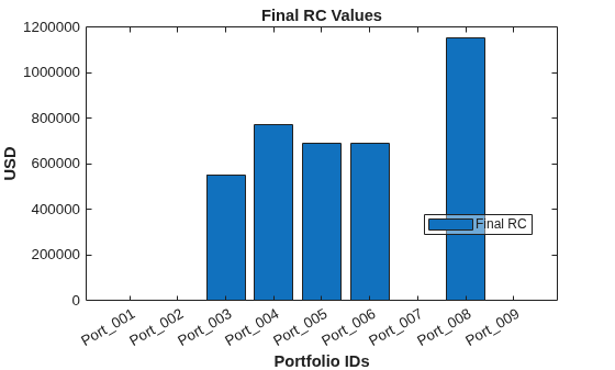 Figure contains an axes object. The axes object with title Final RC Values, xlabel Portfolio IDs, ylabel USD contains an object of type bar. This object represents Final RC.