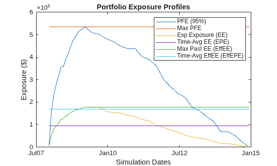 Figure contains an axes object. The axes object with title Portfolio Exposure Profiles, xlabel Simulation Dates, ylabel Exposure ($) contains 6 objects of type line. These objects represent PFE (95%), Max PFE, Exp Exposure (EE), Time-Avg EE (EPE), Max Past EE (EffEE), Time-Avg EffEE (EffEPE).