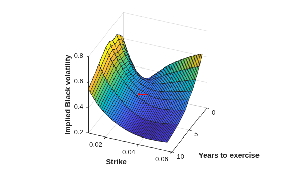 Figure contains an axes object. The axes object with xlabel Years to exercise, ylabel Strike contains 2 objects of type surface, text.