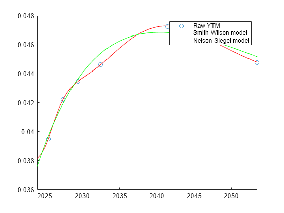 Figure contains an axes object. The axes object contains 3 objects of type scatter, line. These objects represent Raw YTM, Smith-Wilson model, Nelson-Siegel model.