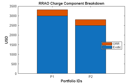 Figure contains an axes object. The axes object with title RRAO Charge Component Breakdown, xlabel Portfolio IDs, ylabel USD contains 2 objects of type bar. These objects represent Exotic, ORR.