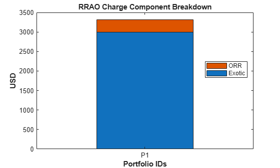 Figure contains an axes object. The axes object with title RRAO Charge Component Breakdown, xlabel Portfolio IDs, ylabel USD contains 2 objects of type bar. These objects represent Exotic, ORR.