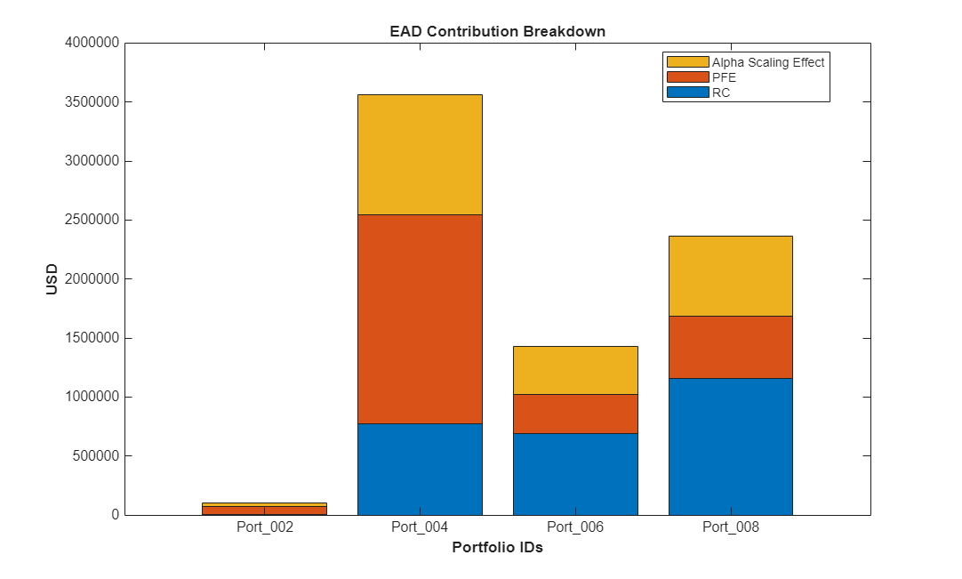 Figure contains objects of type piechart. The chart of type piechart has title Port 001 EAD. The chart of type piechart has title Port 002 EAD. The chart of type piechart has title Port 003 EAD. The chart of type piechart has title Port 004 EAD. The chart of type piechart has title Port 005 EAD. The chart of type piechart has title Port 006 EAD. The chart of type piechart has title Port 007 EAD. The chart of type piechart has title Port 008 EAD. The chart of type piechart has title Port 009 EAD.