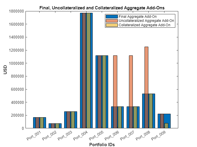 Figure contains an axes object. The axes object with title Final, Uncollateralized and Collateralized Aggregate Add-Ons, xlabel Portfolio IDs, ylabel USD contains 3 objects of type bar. These objects represent Final Aggregate Add-On, Uncollateralized Aggregate Add-On, Collateralized Aggregate Add-On.