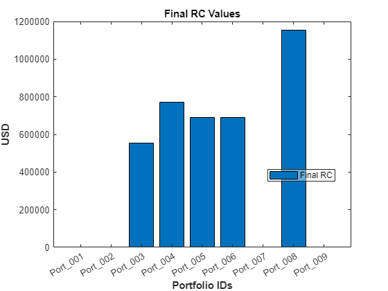 Figure contains an axes object. The axes object with title Final RC Values, xlabel Portfolio IDs, ylabel USD contains an object of type bar. This object represents Final RC.