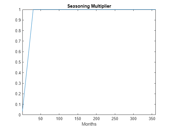 Figure contains an axes object. The axes object with title Seasoning Multiplier, xlabel Months contains an object of type line.