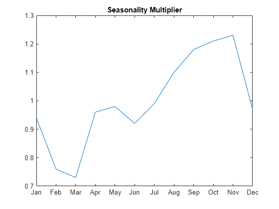 Figure contains an axes object. The axes object with title Seasonality Multiplier contains an object of type line.