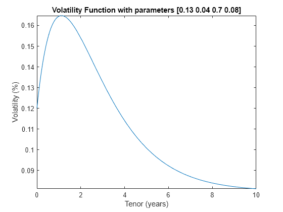 Figure contains an axes object. The axes object with title Volatility Function with parameters [0.13 0.04 0.7 0.08], xlabel Tenor (years), ylabel Volatility (%) contains an object of type functionline.