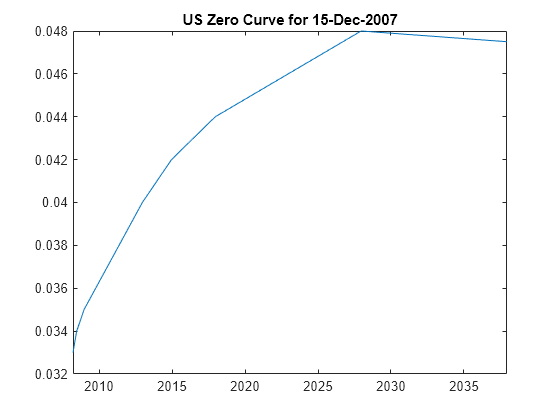 Figure contains an axes object. The axes object with title US Zero Curve for 15-Dec-2007 contains an object of type line.