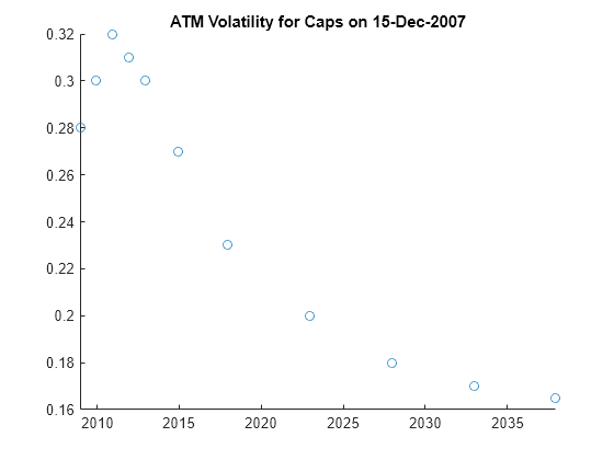 Figure contains an axes object. The axes object with title ATM Volatility for Caps on 15-Dec-2007 contains an object of type scatter.