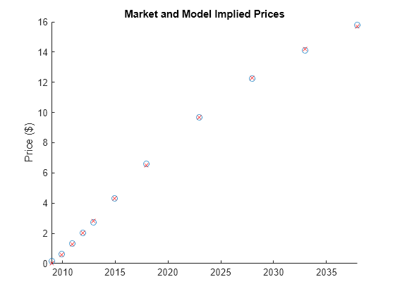 Figure contains an axes object. The axes object with title Market and Model Implied Prices, ylabel Price ($) contains 2 objects of type scatter.