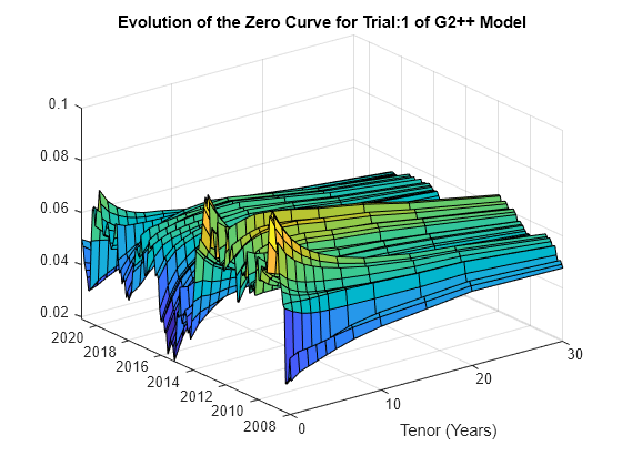 Figure contains an axes object. The axes object with title Evolution of the Zero Curve for Trial:1 of G2++ Model, xlabel Tenor (Years) contains an object of type surface.