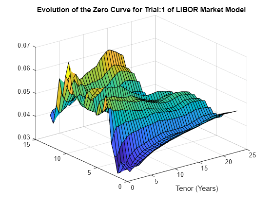 Figure contains an axes object. The axes object with title Evolution of the Zero Curve for Trial:1 of LIBOR Market Model, xlabel Tenor (Years) contains an object of type surface.