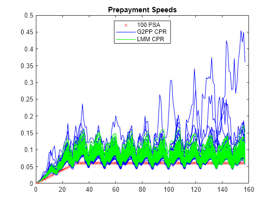 Figure contains an axes object. The axes object with title Prepayment Speeds contains 173 objects of type line. These objects represent 100 PSA, G2PP CPR, LMM CPR.