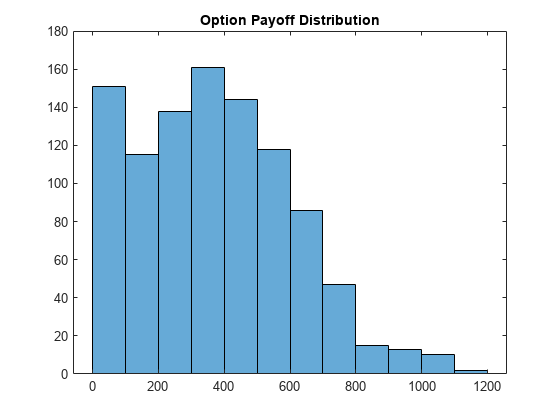 Figure contains an axes object. The axes object with title Option Payoff Distribution contains an object of type histogram.