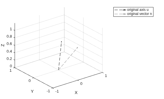 Figure contains an axes object. The axes object with xlabel X, ylabel Y contains 2 objects of type quiver. These objects represent original axis u, original vector n.