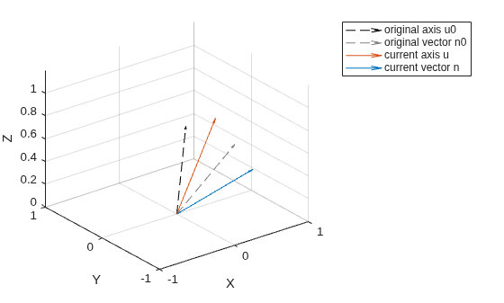 Figure contains an axes object. The axes object with xlabel X, ylabel Y contains 4 objects of type quiver. These objects represent original axis u0, original vector n0, current axis u, current vector n.