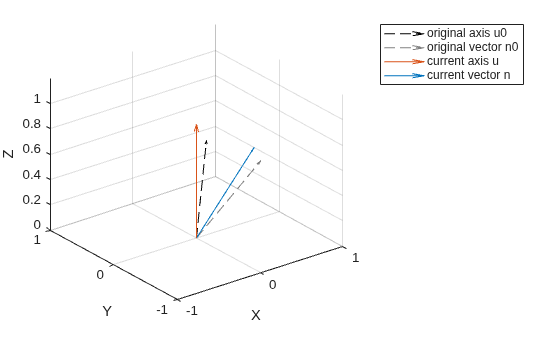 Figure contains an axes object. The axes object with xlabel X, ylabel Y contains 4 objects of type quiver. These objects represent original axis u0, original vector n0, current axis u, current vector n.