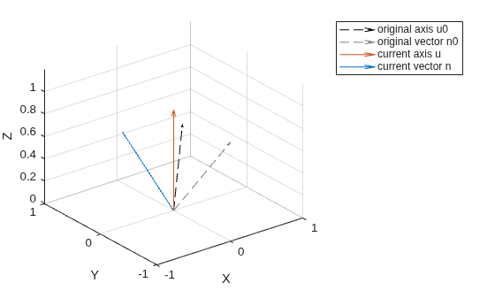 Figure contains an axes object. The axes object with xlabel X, ylabel Y contains 4 objects of type quiver. These objects represent original axis u0, original vector n0, current axis u, current vector n.