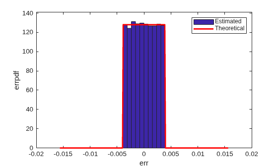 Compute Quantization Error