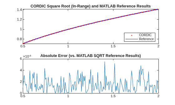 Figure contains 2 axes objects. Axes object 1 with title CORDIC Square Root (In-Range) and MATLAB Reference Results contains 2 objects of type line. One or more of the lines displays its values using only markers These objects represent CORDIC, Reference. Axes object 2 with title Absolute Error (vs. MATLAB SQRT Reference Results) contains an object of type line.
