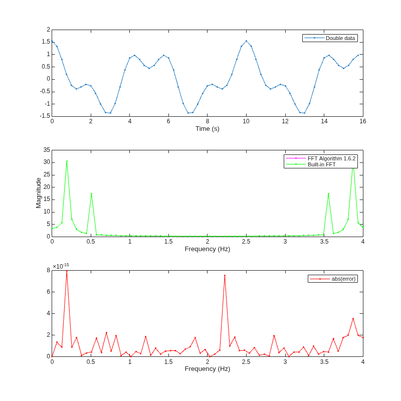 Figure contains 3 axes objects. Axes object 1 with xlabel Time (s) contains an object of type line. This object represents Double data. Axes object 2 with xlabel Frequency (Hz), ylabel Magnitude contains 2 objects of type line. These objects represent FFT Algorithm 1.6.2, Built-in FFT. Axes object 3 with xlabel Frequency (Hz) contains an object of type line. This object represents abs(error).