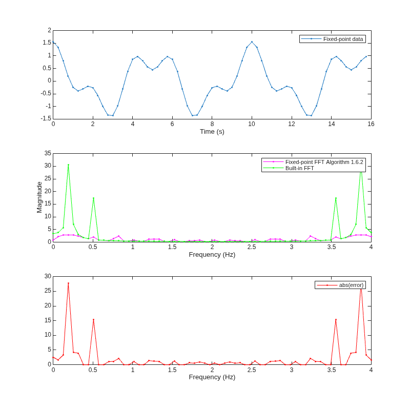 Figure contains 3 axes objects. Axes object 1 with xlabel Time (s) contains an object of type line. This object represents Fixed-point data. Axes object 2 with xlabel Frequency (Hz), ylabel Magnitude contains 2 objects of type line. These objects represent Fixed-point FFT Algorithm 1.6.2, Built-in FFT. Axes object 3 with xlabel Frequency (Hz) contains an object of type line. This object represents abs(error).