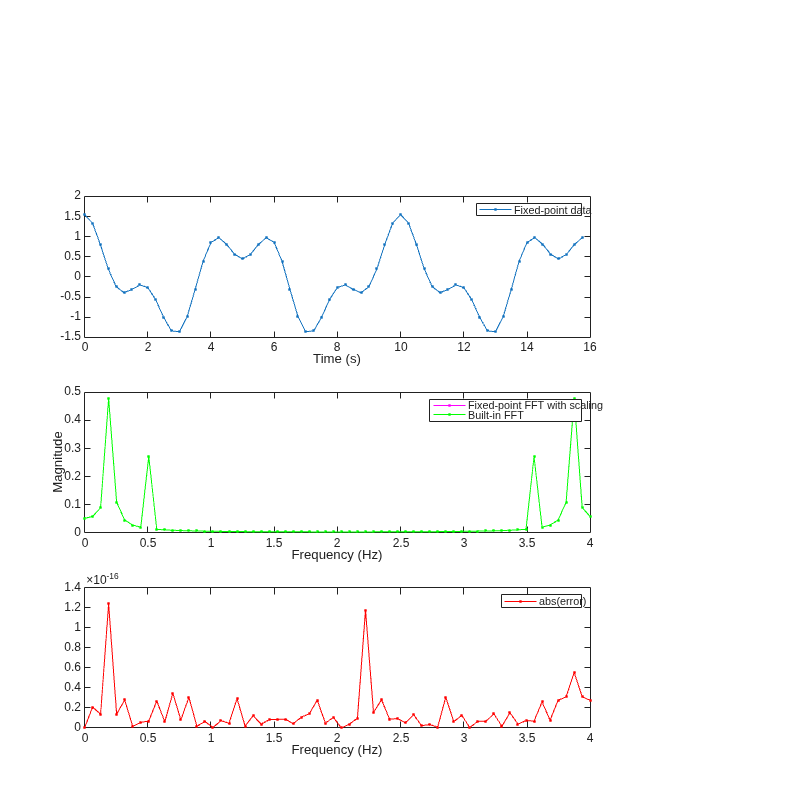 Convert Fast Fourier Transform (FFT) to Fixed Point