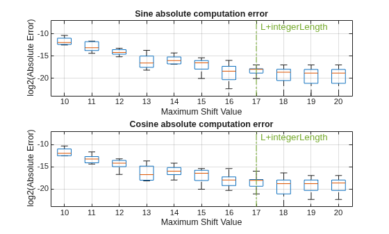 How to Set CORDIC Input Word Length and Maximum Shift Value to Achieve Desired Precision