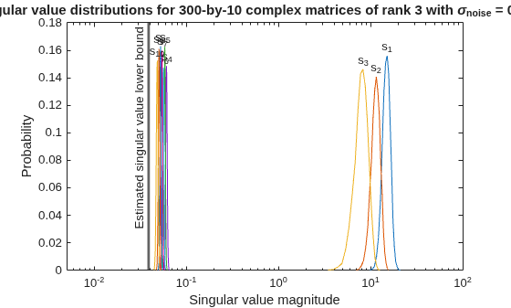 Figure contains an axes object. The axes object with title Singular value distributions for 300 -by- 10 complex matrices of rank 3 with sigma indexOf noise baseline = 0 . 00316, xlabel Singular value magnitude, ylabel Probability contains 20 objects of type line, text.