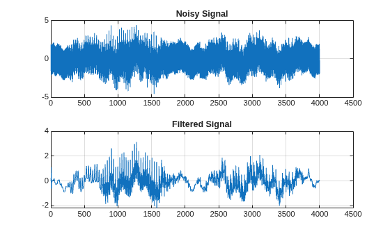 Figure contains 2 axes objects. Axes object 1 with title Noisy Signal contains an object of type line. Axes object 2 with title Filtered Signal contains an object of type line.