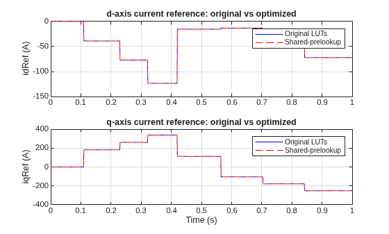 Figure contains 2 axes objects. Axes object 1 with title d-axis current reference: original vs optimized, ylabel idRef (A) contains 2 objects of type line. These objects represent Original LUTs, Shared-prelookup. Axes object 2 with title q-axis current reference: original vs optimized, xlabel Time (s), ylabel iqRef (A) contains 2 objects of type line. These objects represent Original LUTs, Shared-prelookup.