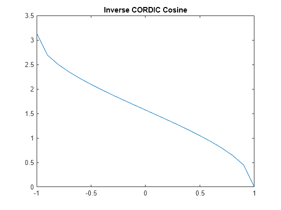 Figure contains an axes object. The axes object with title Inverse CORDIC Cosine contains an object of type line.