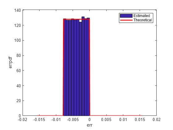 Figure contains an axes object. The axes object with xlabel err, ylabel errpdf contains 2 objects of type patch, line. These objects represent Estimated, Theoretical.