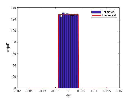 Figure contains an axes object. The axes object with xlabel err, ylabel errpdf contains 2 objects of type patch, line. These objects represent Estimated, Theoretical.