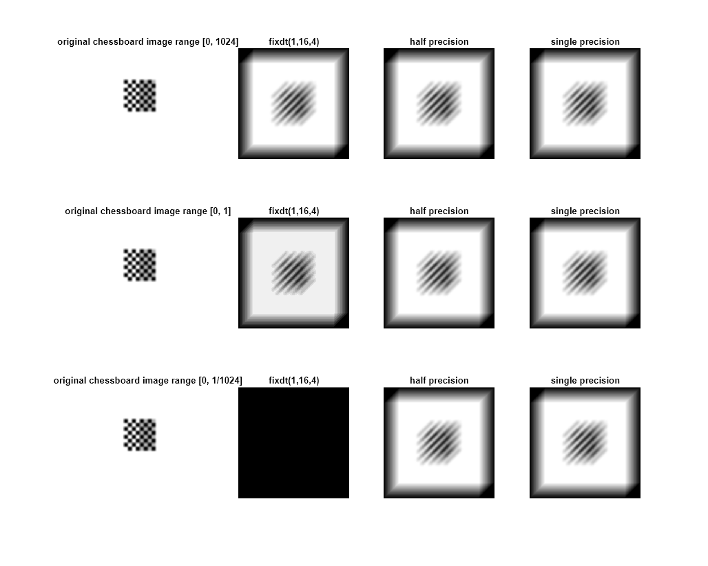 Image Quantization with Half-Precision Data Types