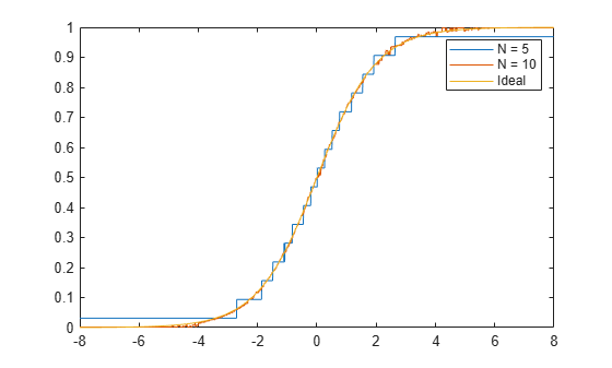 Figure contains an axes object. The axes object contains 3 objects of type line. These objects represent N = 5, N = 10, Ideal.