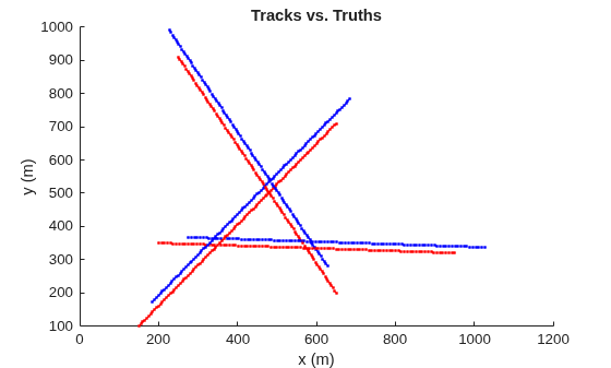 Figure contains an axes object. The axes object with title Tracks vs. Truths, xlabel x (m), ylabel y (m) contains 282 objects of type line.