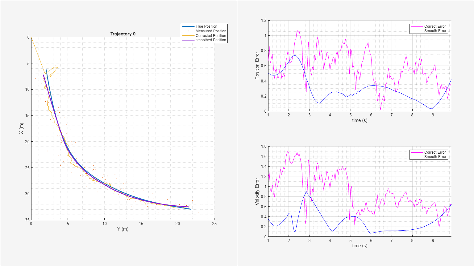 Figure Trajectory 0 contains 3 axes objects and other objects of type uipanel. Axes object 1 with title Trajectory 0, xlabel X (m), ylabel Y (m) contains 4 objects of type line. One or more of the lines displays its values using only markers These objects represent True Position, Measured Position, Corrected Position, smoothed Position. Axes object 2 with xlabel time (s), ylabel Position Error contains 2 objects of type line. These objects represent Correct Error, Smooth Error. Axes object 3 with xlabel time (s), ylabel Velocity Error contains 2 objects of type line. These objects represent Correct Error, Smooth Error.