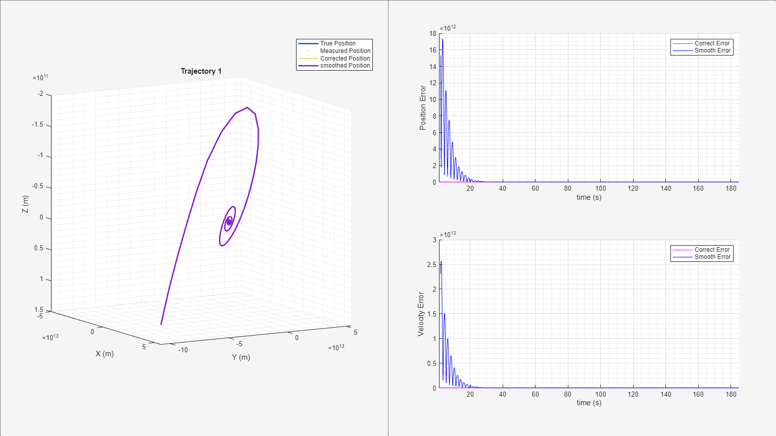 Figure Trajectory 1 contains 3 axes objects and other objects of type uipanel. Axes object 1 with title Trajectory 1, xlabel X (m), ylabel Y (m) contains 4 objects of type line. One or more of the lines displays its values using only markers These objects represent True Position, Measured Position, Corrected Position, smoothed Position. Axes object 2 with xlabel time (s), ylabel Position Error contains 2 objects of type line. These objects represent Correct Error, Smooth Error. Axes object 3 with xlabel time (s), ylabel Velocity Error contains 2 objects of type line. These objects represent Correct Error, Smooth Error.