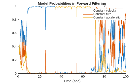 Figure contains an axes object. The axes object with title Model Probabilities in Forward Filtering, xlabel Time (sec) contains 3 objects of type line. These objects represent Constant velocity, Constant turn, Constant acceleration.