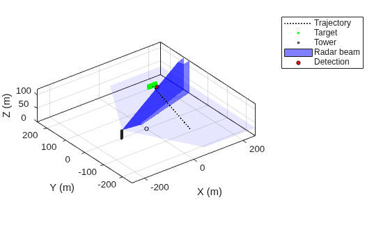 Figure contains an axes object. The axes object with xlabel X (m), ylabel Y (m) contains 6 objects of type line, patch. One or more of the lines displays its values using only markers These objects represent Trajectory, Target, Tower, Radar beam, Detection.