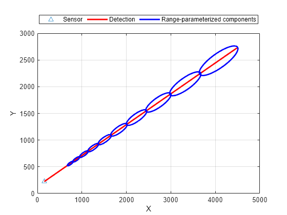 Figure contains an axes object. The axes object with xlabel X, ylabel Y contains 3 objects of type line. One or more of the lines displays its values using only markers These objects represent Sensor, Detection, Range-parameterized components.