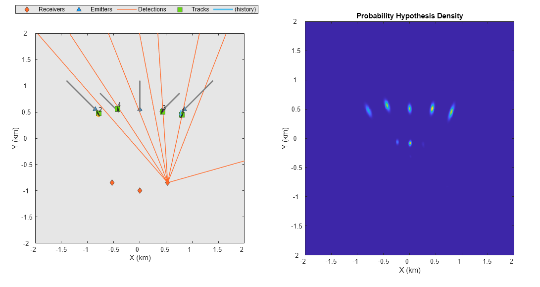 Figure contains 2 axes objects. Axes object 1 with xlabel X (km), ylabel Y (km) contains 9 objects of type line, text. One or more of the lines displays its values using only markers These objects represent Receivers, Emitters, Detections, Tracks, (history). Axes object 2 with title Probability Hypothesis Density, xlabel X (km), ylabel Y (km) contains an object of type image.