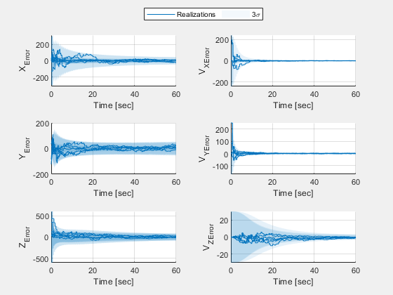 Figure Filter estimate error contains 6 axes objects. Axes object 1 with xlabel Time [sec], ylabel X_{Error} contains 12 objects of type line, patch. Axes object 2 with xlabel Time [sec], ylabel V_X_{Error} contains 12 objects of type line, patch. Axes object 3 with xlabel Time [sec], ylabel Y_{Error} contains 12 objects of type line, patch. Axes object 4 with xlabel Time [sec], ylabel V_Y_{Error} contains 12 objects of type line, patch. Axes object 5 with xlabel Time [sec], ylabel Z_{Error} contains 12 objects of type line, patch. Axes object 6 with xlabel Time [sec], ylabel V_Z_{Error} contains 12 objects of type line, patch. These objects represent Realizations, 3\sigma.